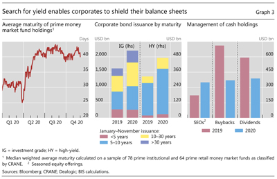 Search for yield enables corporates to shield their balance sheets