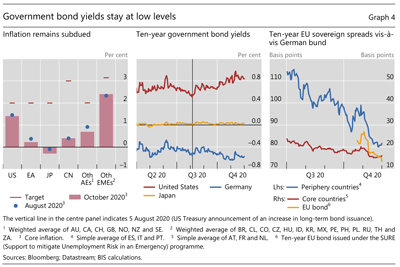 Government bond yields stay at low levels