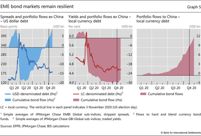 EME bond markets remain resilient