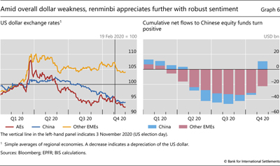 Amid overall dollar weakness, renminbi appreciates further with robust sentiment