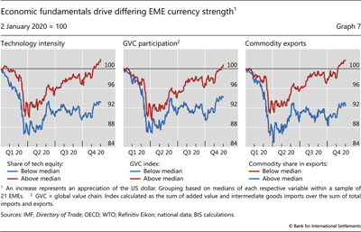 Economic fundamentals drive differing EME currency strength