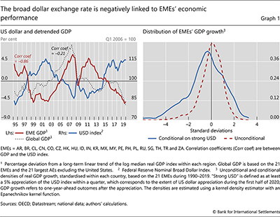 The broad dollar exchange rate is negatively linked to EMEs' economic performance