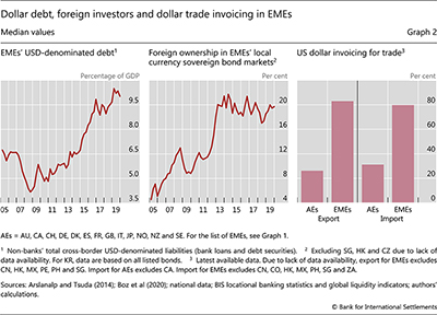 Dollar debt, foreign investors and dollar trade invoicing in EMEs