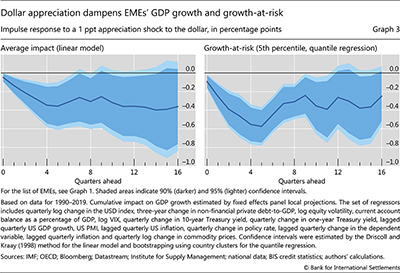 Dollar appreciation dampens EMEs' GDP growth and growth-at-risk