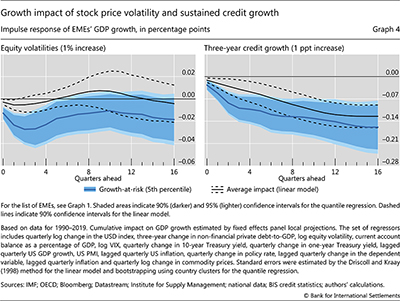 Growth impact of stock price volatility and sustained credit growth