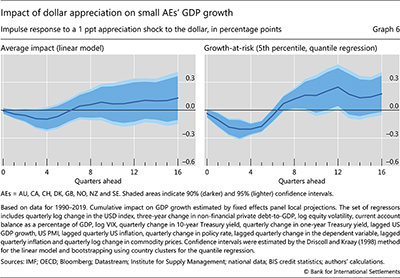 Impact of dollar appreciation on small AEs' GDP growth