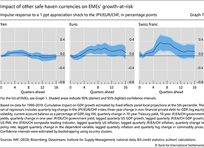 Impact of other safe haven currencies on EMEs' growth-at-risk