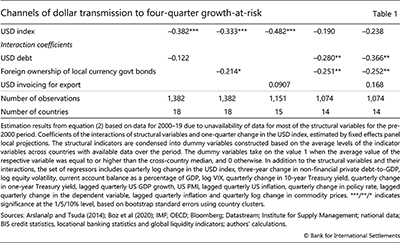 Channels of dollar transmission to four-quarter growth-at-risk