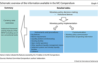 Schematic overview of the information available in the MC Compendium