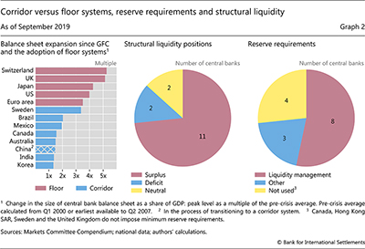 Corridor versus floor systems, reserve requirements and structural liquidity