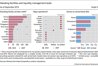 Standing facilities and liquidity management tools