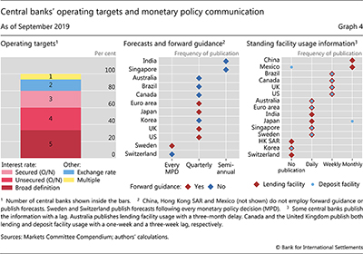Central banks' operating targets and monetary policy communication