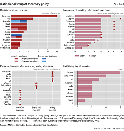 Institutional setup of monetary policy