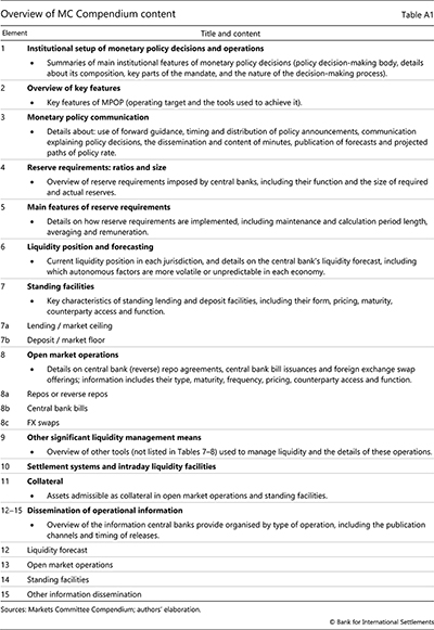 Overview of MC Compendium content