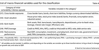 List of macro-financial variables used for the classification