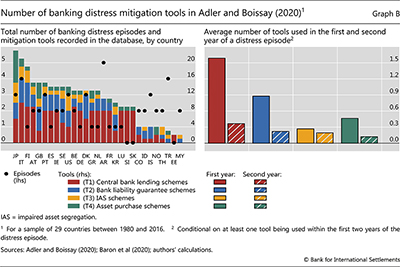 Number of banking distress mitigation tools in Adler and Boissay (2020)