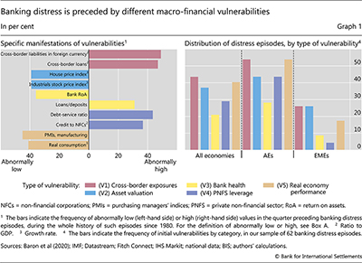 Banking distress is preceded by different macro-financial vulnerabilities