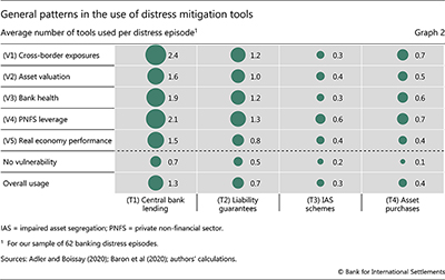 General patterns in the use of distress mitigation tools