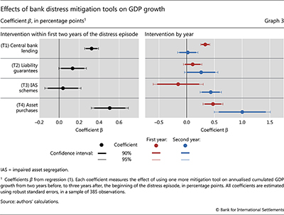 Effects of bank distress mitigation tools on GDP growth