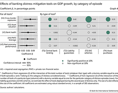 Effects of banking distress mitigation tools on GDP growth, by category of episode