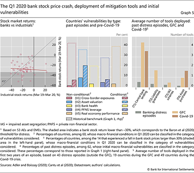 The Q1 2020 bank stock price crash, deployment of mitigation tools and initial vulnerabilities