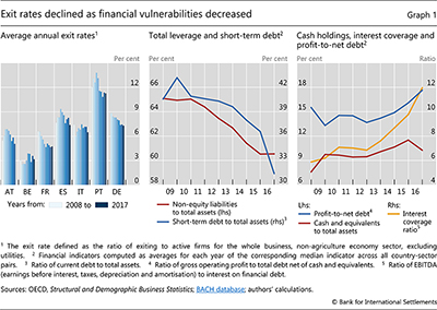 Exit rates declined as financial vulnerabilities decreased
