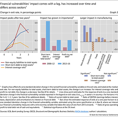 Financial vulnerabilities' impact comes with a lag, has increased over time and differs across sectors