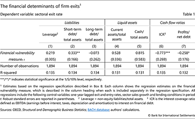 The financial determinants of firm exits