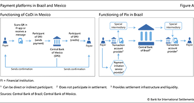 Payment platforms in Brazil and Mexico