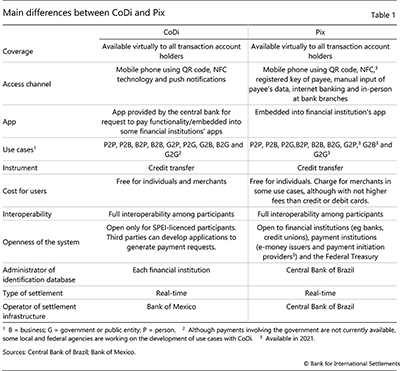 Main differences between CoDi and Pix