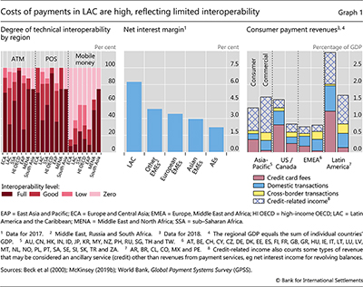 Costs of payments in LAC are high, reflecting limited interoperability