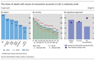 The share of adults with access to transaction accounts in LAC is relatively small