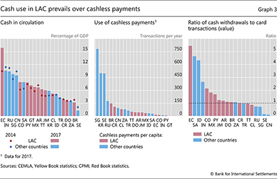 Cash use in LAC prevails over cashless payments