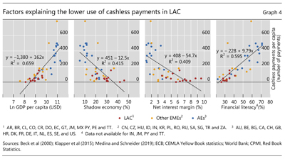 Factors explaining the lower use of cashless payments in LAC
