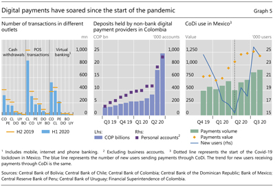 Digital payments have soared since the start of the pandemic