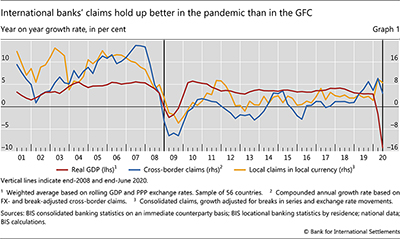 International banks' claims hold up better in the pandemic than in the GFC