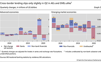 Cross-border lending slips only slightly in Q2 in AEs and EMEs alike