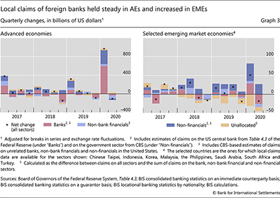 Local claims of foreign banks held steady in AEs and increased in EMEs