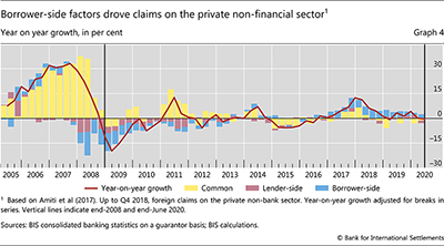 Borrower-side factors drove claims on the private non-financial sector