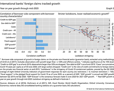 International banks' foreign claims tracked growth
