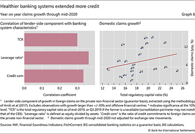 Healthier banking systems extended more credit
