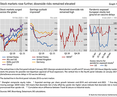 Stock markets rose further; downside risks remained elevated