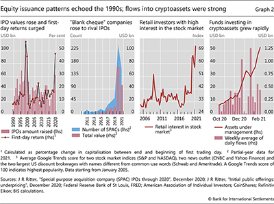 Equity issuance patterns echoed the 1990s; flows into  cryptoassets  were strong