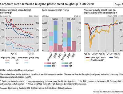 Corporate credit remained buoyant; private credit caught up in late 2020