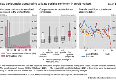 Low bankruptcies appeared to validate positive sentiment in credit markets