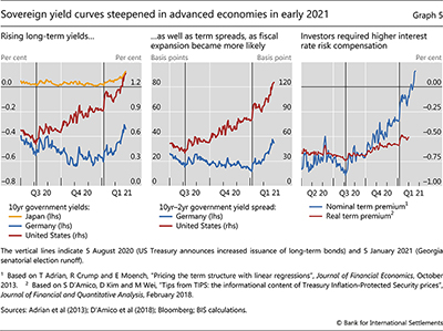 Sovereign yield curves steepened in advanced economies in early 2021