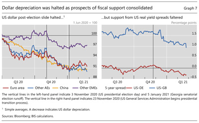 Dollar depreciation was halted as prospects of fiscal support consolidated