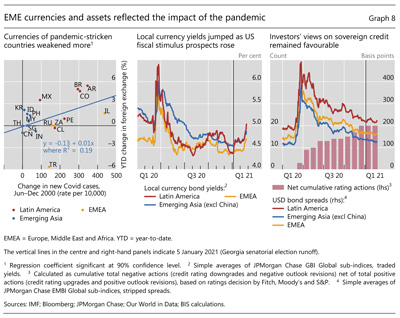 EME currencies and assets reflected the impact of the pandemic