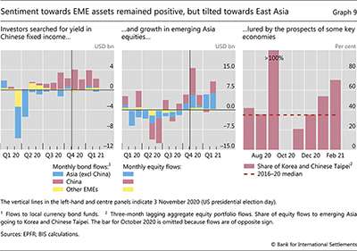 Sentiment towards EME assets remained positive, but tilted towards East Asia