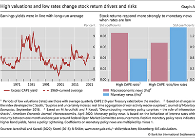 High valuations and low rates change stock return drivers and risks